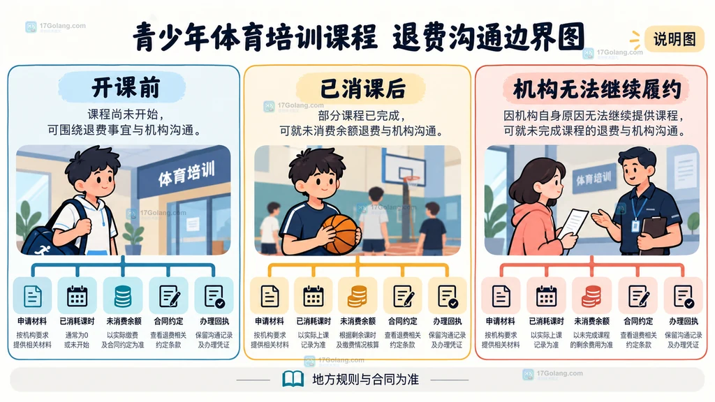课程内容、课时安排、教练安全和收费消课四个信息边界的原创说明图