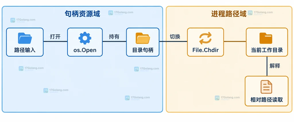 路径输入、os.Open、目录句柄、File.Chdir、当前工作目录和相对路径读取的结构说明图