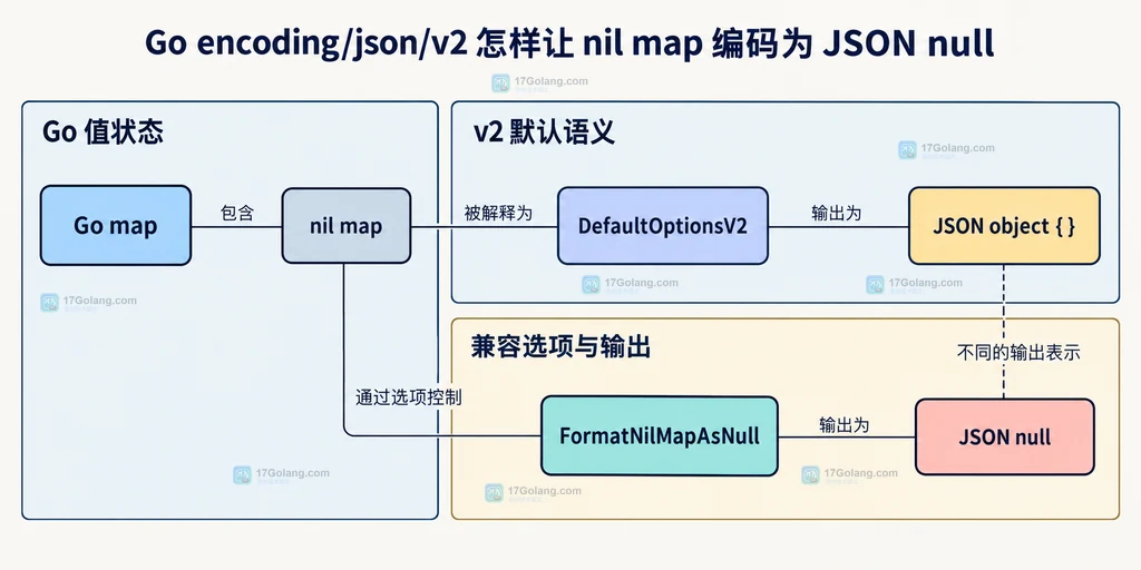 Go map、nil map 与 encoding/json/v2 默认空对象和 JSON null 选项的静态关系说明图