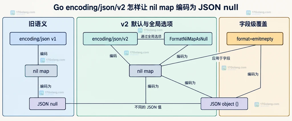 encoding/json v1、encoding/json/v2、FormatNilMapAsNull 与字段 format emitempty 的迁移边界图