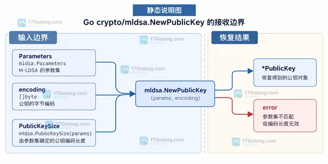 Go crypto/mldsa PublicKey.Bytes 导出可分发公钥编码的方法