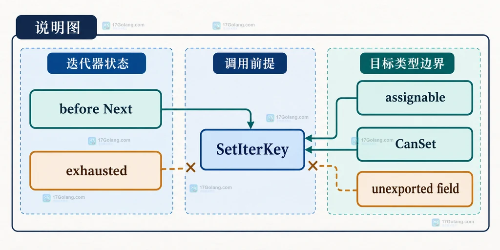 Go reflect.Value.MapRange 返回 MapIter，Next 定位当前条目并由 SetIterKey 写入可设置 Value 的静态关系说明图