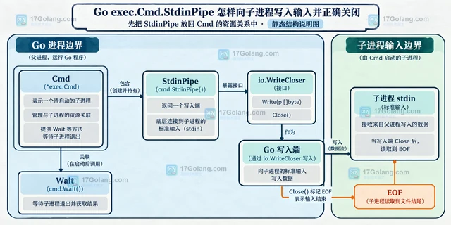 Go exec.Cmd.StdinPipe 怎样向子进程写入输入并正确关闭