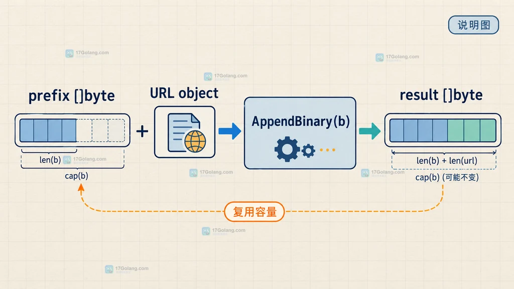 Go net/url URL.AppendBinary 将 prefix 字节缓冲区与 URL 文本连接并返回 result 切片的结构说明图