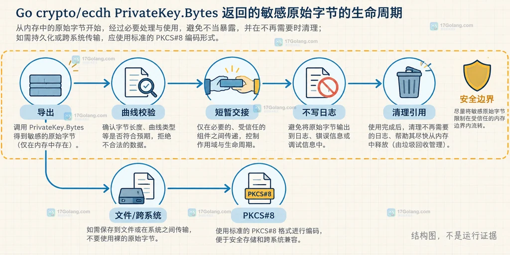 Go ECDH 私钥 raw bytes 的短生命周期、同曲线校验和 PKCS#8 容器选择关系图