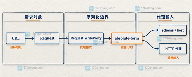 Go http.Request.WriteProxy 生成代理请求的格式与写入方法