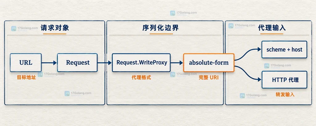 Go http.Request、URL、WriteProxy 与代理请求行之间的绝对 URI 结构关系说明图