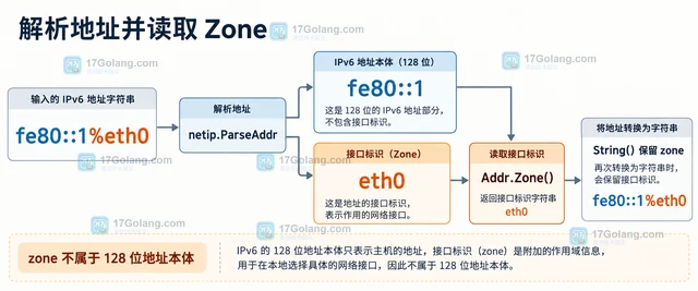 Go netip.Addr.Zone 怎样读取 IPv6 地址的接口标识