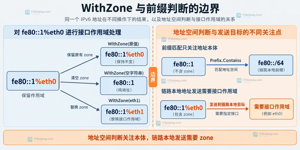 保留或清除 IPv6 zone 后的处理边界