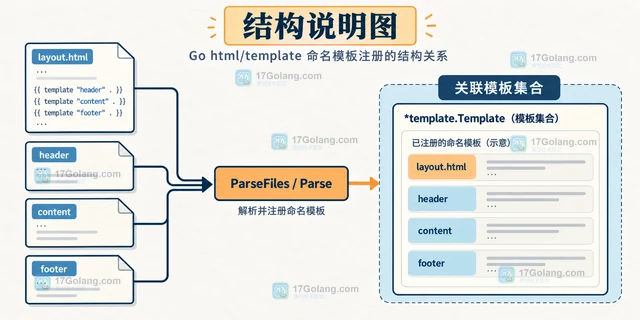 Go html/template Templates 怎样列出已经解析的命名模板