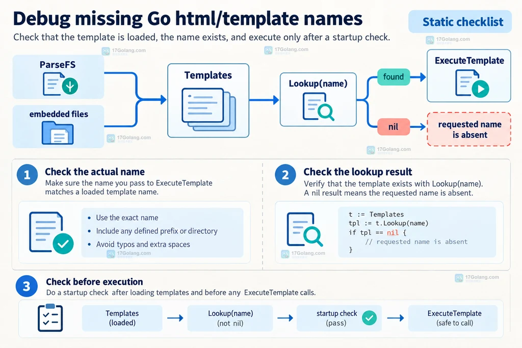 展示从加载结果到 Lookup 再到 ExecuteTemplate 的排障检查清单，突出名称不匹配与模板未定义的边界。