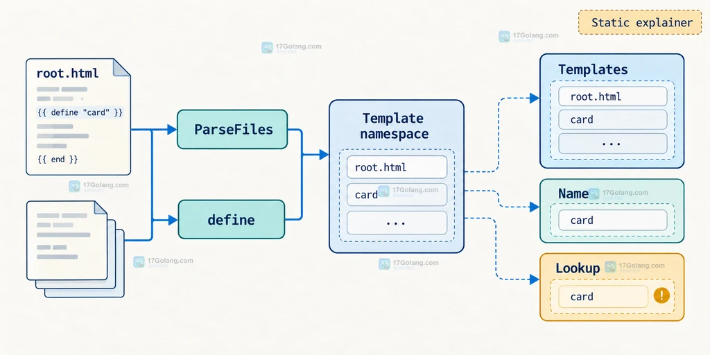 把 ParseFiles、define、Templates、Name 和关联命名空间画成清晰的静态关系图，帮助读者理解实际名称来自哪里。