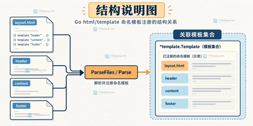 Go html/template 用 Templates 和 Lookup 区分已找到模板与返回 nil 并对照 ExecuteTemplate 精确名称的排障说明图