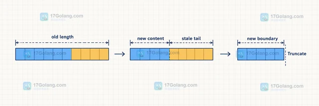 Go os.File.Truncate 清理覆盖写入后旧内容的处理方案