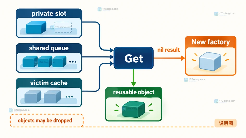 Go sync.Pool Put nil 与 typed nil 的接口值边界说明图