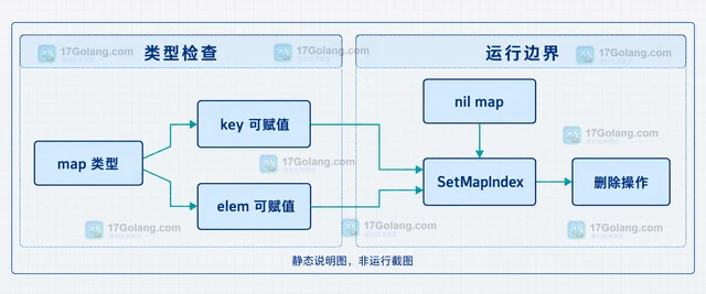 Go reflect.Value.SetMapIndex 删除 map 元素的零值参数与类型边界