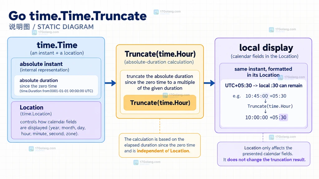 time.Time 的绝对时间、Location 与 Truncate 的静态关系说明图