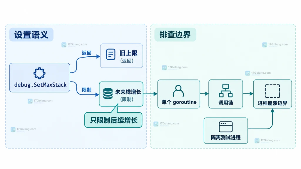 Go SetMaxStack 旧值、未来栈增长与进程崩溃边界的静态关系图