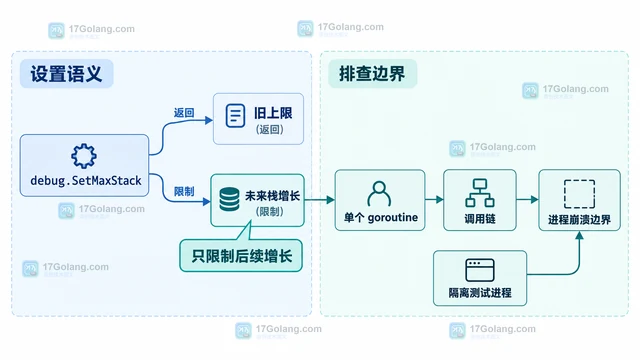 Go debug.SetMaxStack 怎样限制单个 goroutine 栈增长