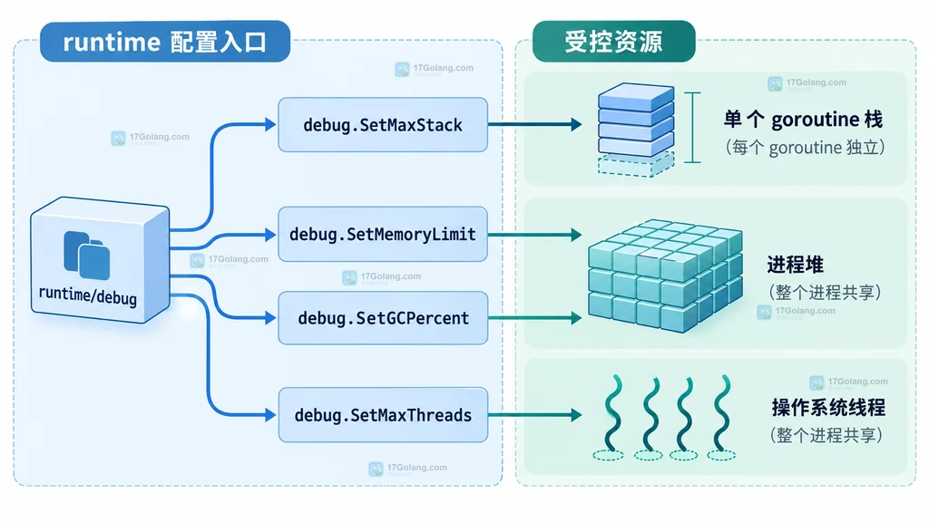 Go runtime/debug.SetMaxStack 单 goroutine 栈与堆、线程资源的边界说明图