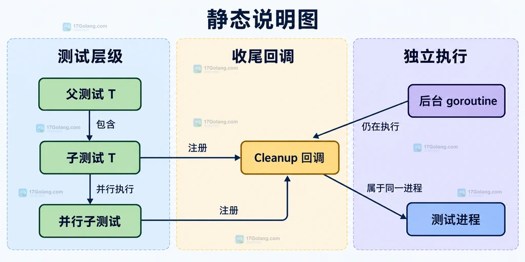 Go 父测试、子测试、并行子测试、Cleanup 回调与后台 goroutine 的边界结构图