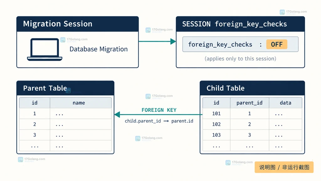 MySQL foreign_key_checks 会话作用域与父子表外键关系说明图