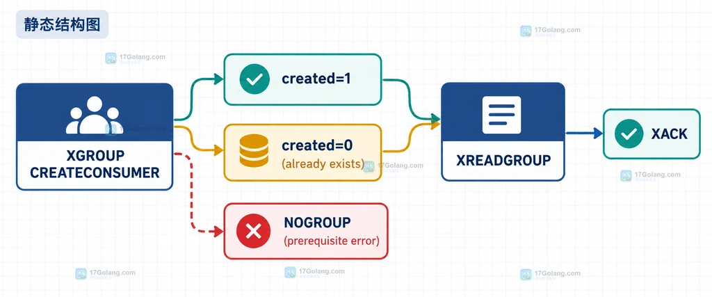Redis XGROUP CREATECONSUMER 的 Stream 键、消费组和消费者三层关系说明图