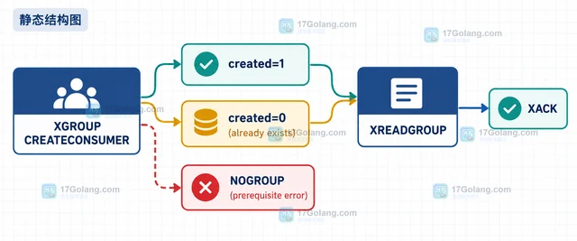 Redis XGROUP CREATECONSUMER 怎样预创建消费者并判断是否已存在