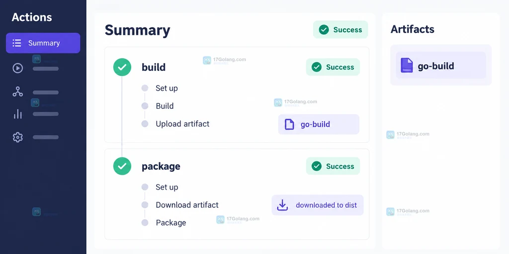 GitHub Actions 构件摘要和成功状态的原创界面说明图