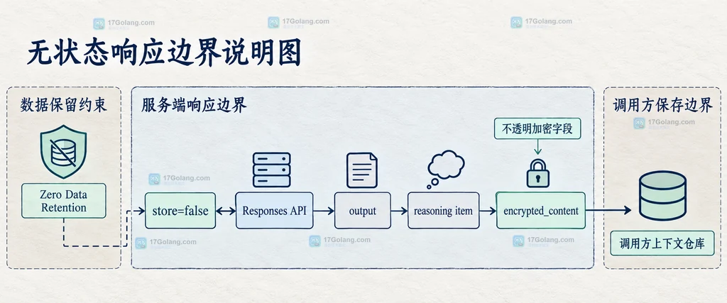 store=false、Responses API、reasoning item、encrypted_content 与调用方上下文仓库的静态关系说明图