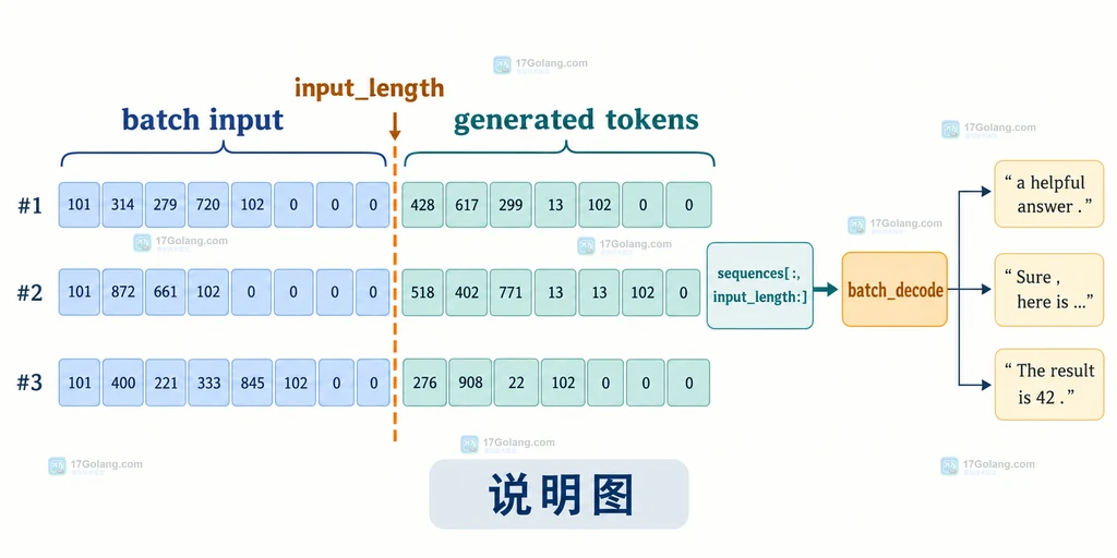 Transformers decoder-only 批量生成从 input_length 截取新 token 后再 batch_decode 的结构说明图