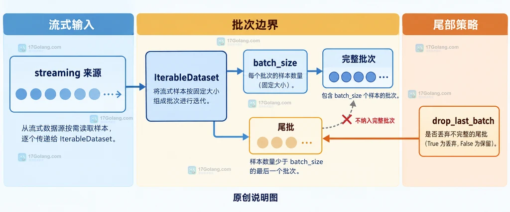 Hugging Face IterableDataset 从 streaming 来源组成固定批次并由 drop_last_batch 处理尾批的关系说明图