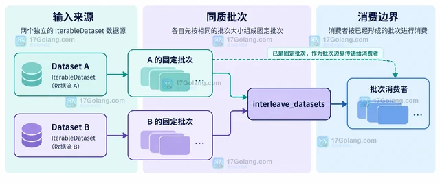 Hugging Face Datasets IterableDataset batch 丢弃尾批的配置方法