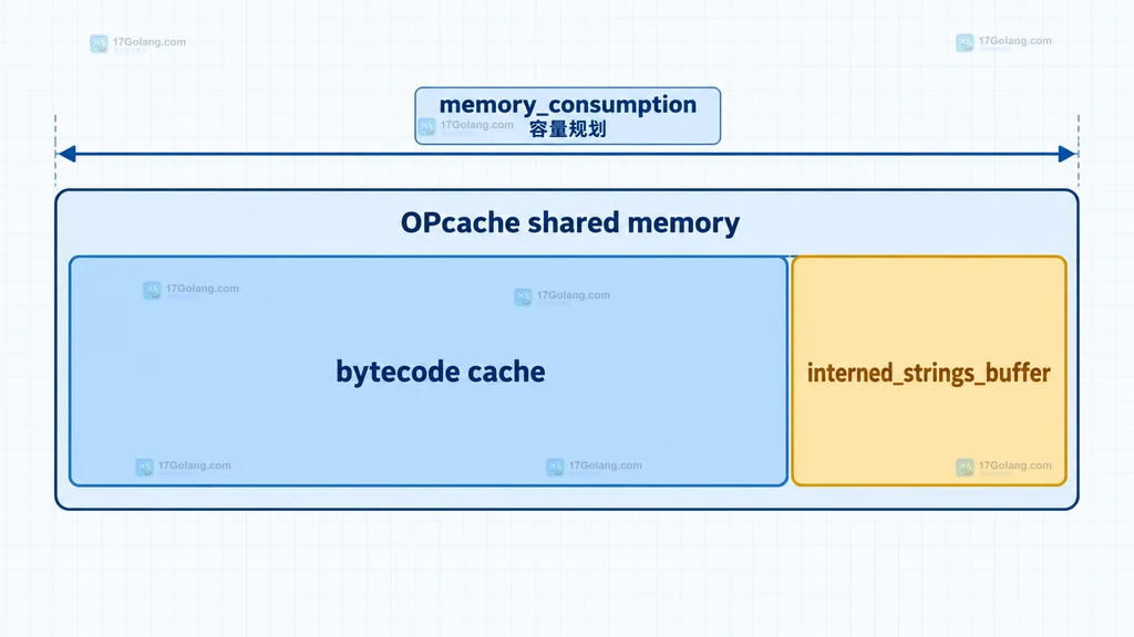 opcache_get_status 返回 interned_strings_usage 字段并连接到容量判断信号的结构说明图