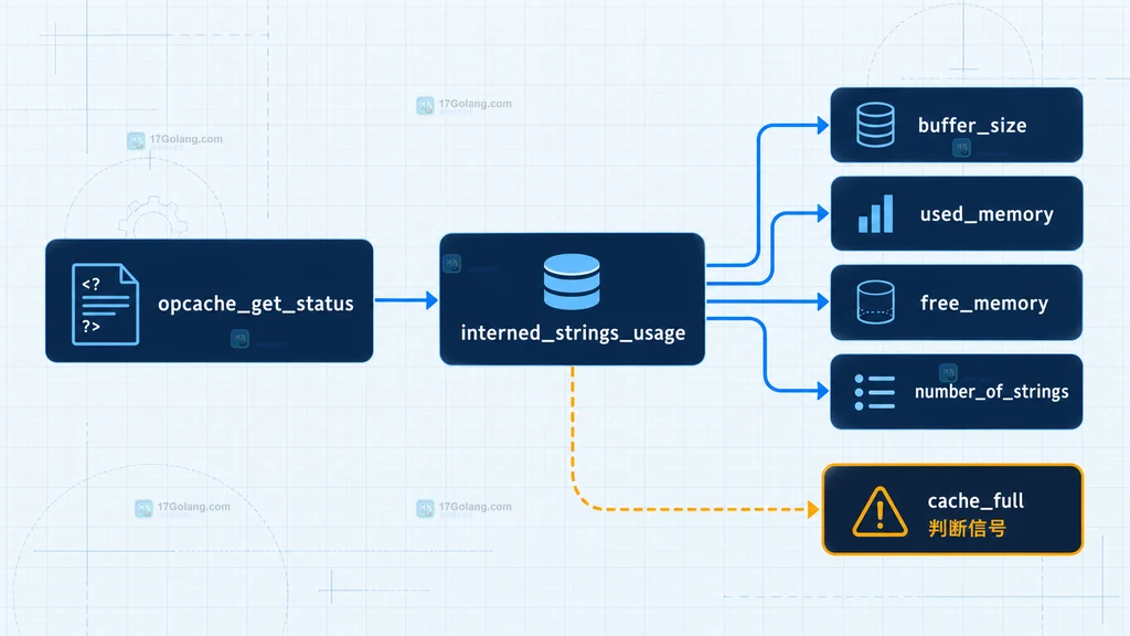 PHP OPcache shared memory 中 interned_strings_buffer 与 bytecode cache 的容量关系说明图