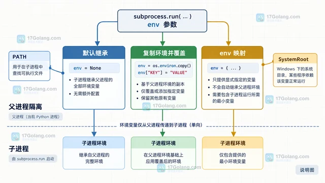Python subprocess.run 怎样为子进程传入独立环境变量