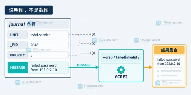journalctl --grep 使用正则筛选 MESSAGE 日志的配置方法