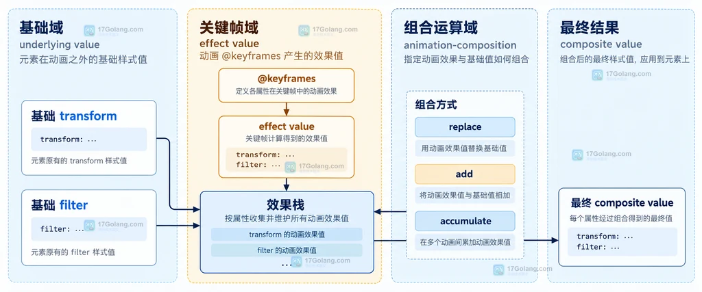 基础 transform、关键帧 effect value、效果栈与三种组合运算的静态关系说明图