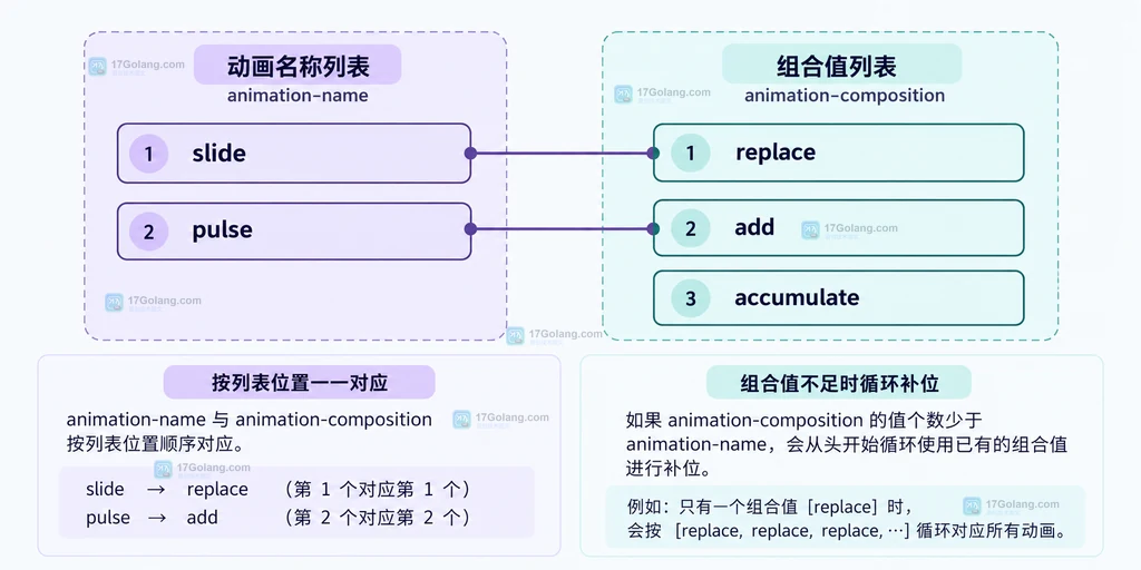 animation-name 列表与 animation-composition 列表按位置映射的静态关系说明图