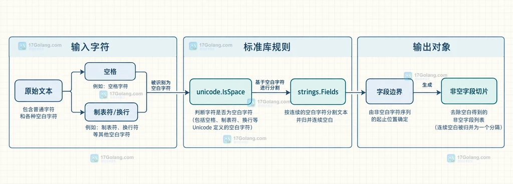 Go strings.Fields 空输入与非空字段结果契约的结构说明图