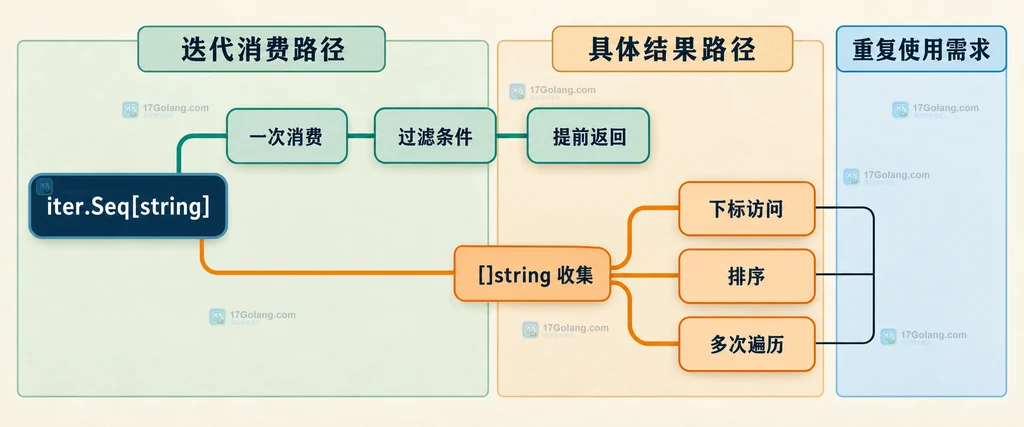 Go strings.FieldsSeq 的一次消费、过滤提前结束、完整收集和下标访问边界说明图