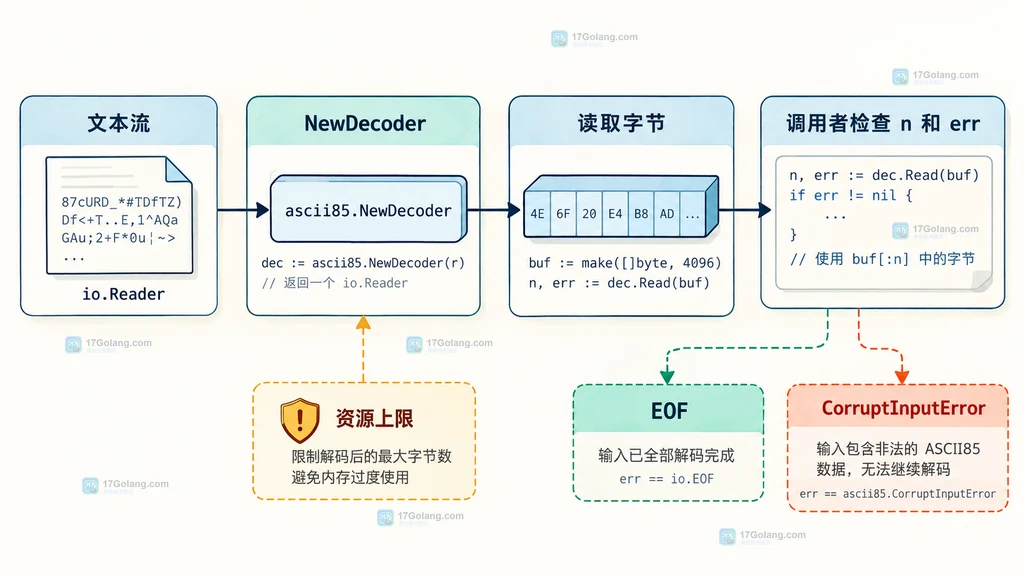 io.Reader 经过 NewDecoder 读取字节并分流到 EOF 和 CorruptInputError 的结构图