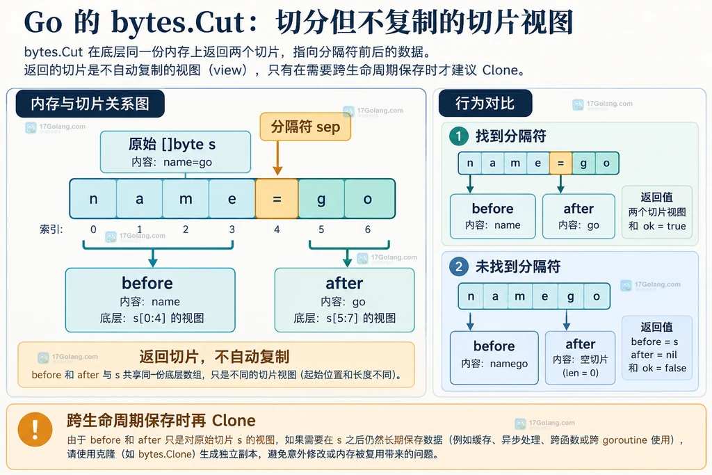 Go bytes.Cut 返回切片与同一底层存储及 bytes.Clone 复制边界的静态关系图