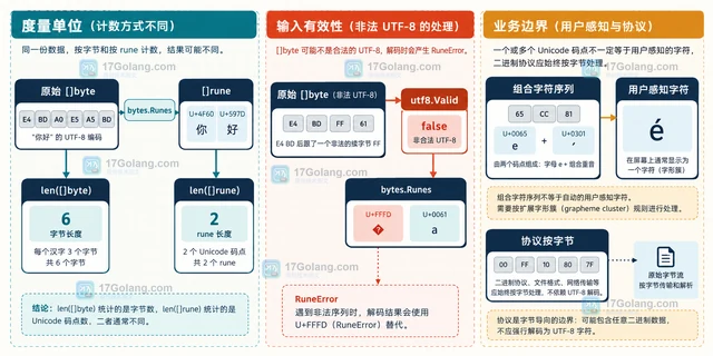 Go bytes.Runes 怎样把 UTF-8 字节转换为符文切片