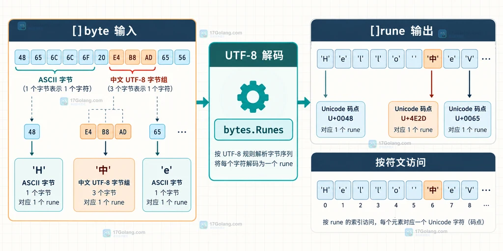 Go bytes.Runes 将 UTF-8 字节切片转换为符文切片的静态关系说明图