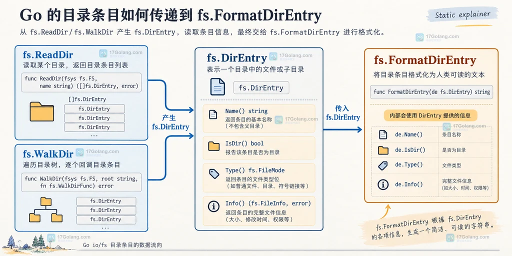 fs.FormatDirEntry 将目录和普通文件转换为 d config/ 与 - main.go 等短文本的输出关系说明图