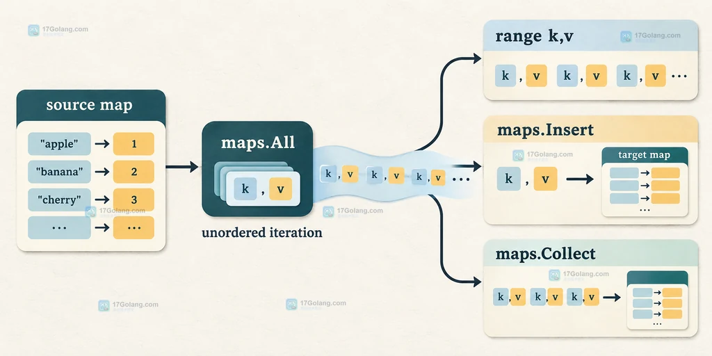 Go map 经过 maps.All 转成 iter.Seq2 键值迭代器的结构关系说明图