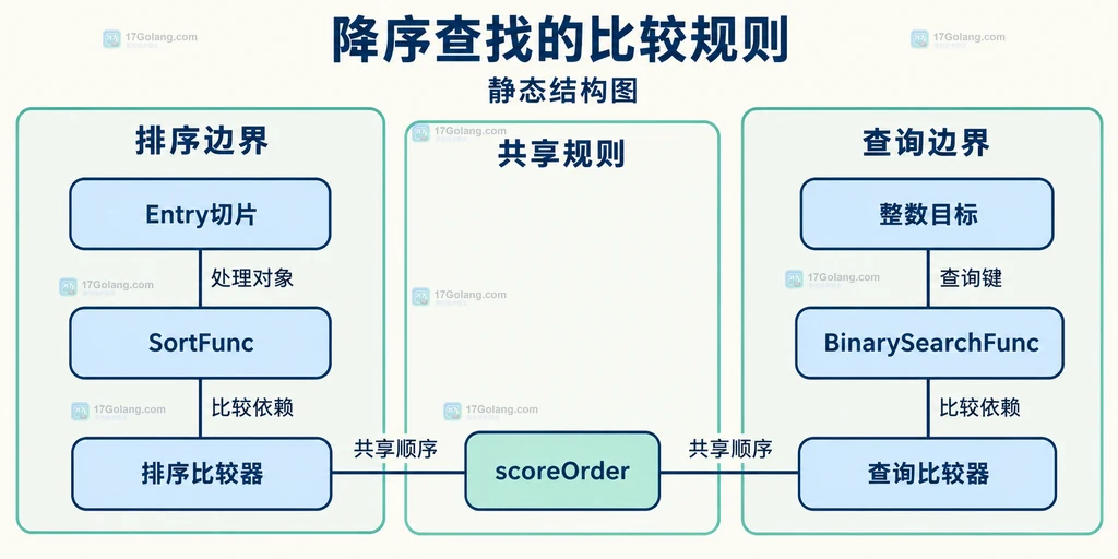 排序和查找共享分数比较规则的静态结构图