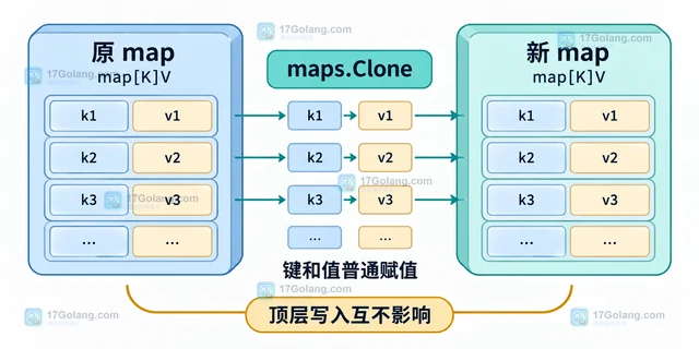 Go maps.Clone 怎样复制 map 并避免共享修改