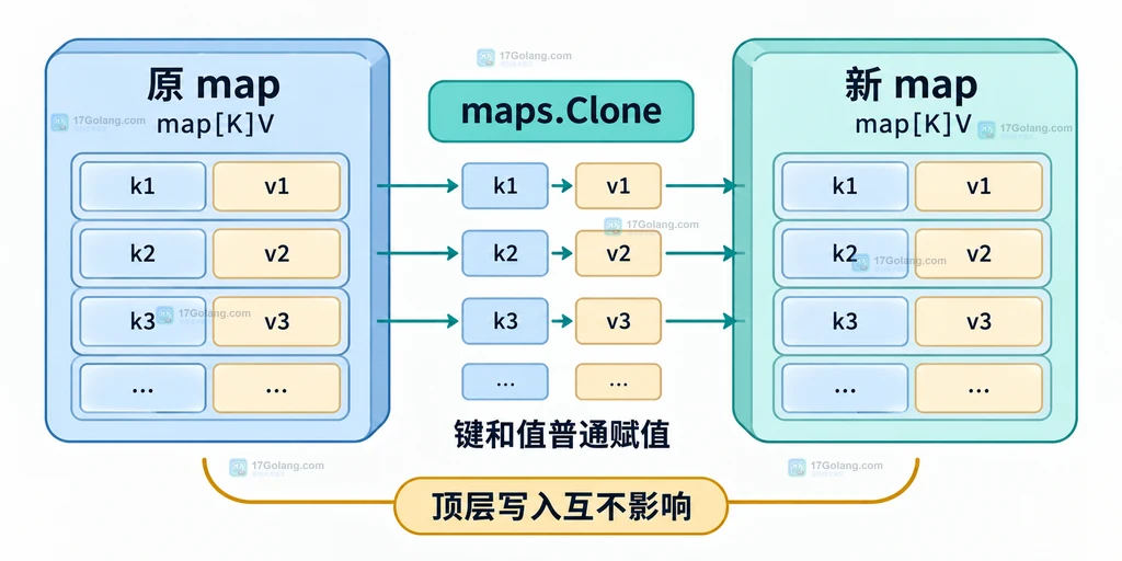 原 map 经过 maps.Clone 生成新 map 的容器复制关系说明图